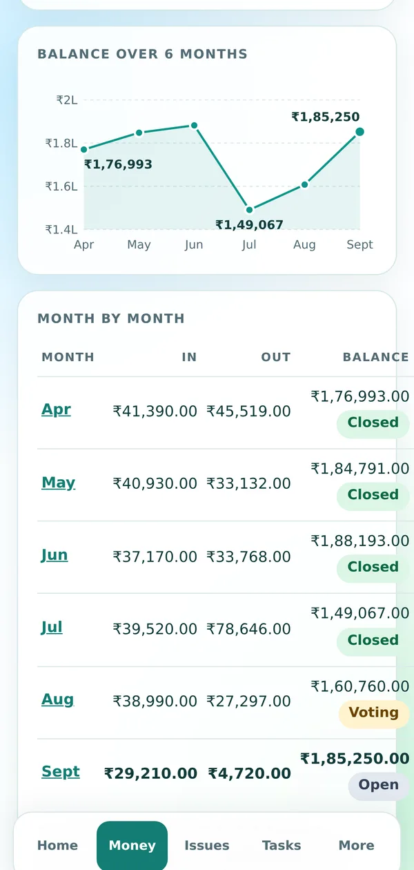 Fund balance over six months from ₹1,76,993 in April to ₹1,85,250 in September